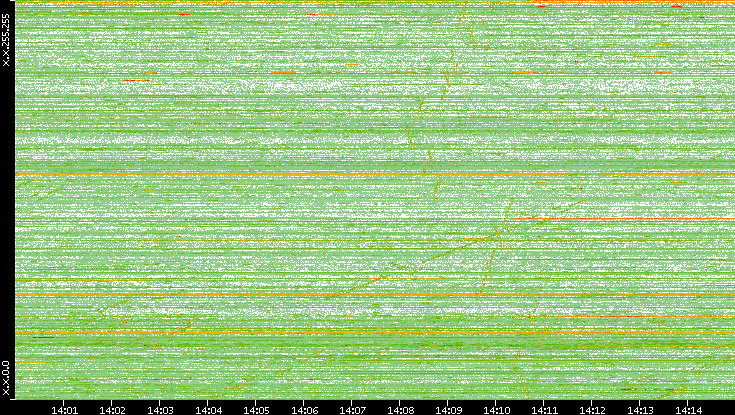Dest. IP vs. Time