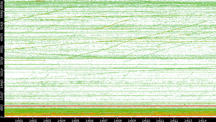 Src. Port vs. Time