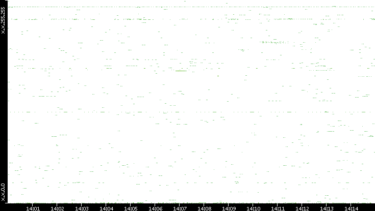 Src. IP vs. Time