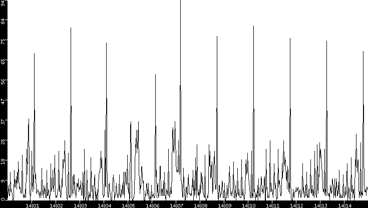Throughput vs. Time
