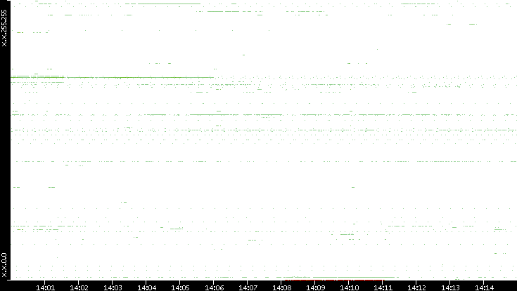 Src. IP vs. Time