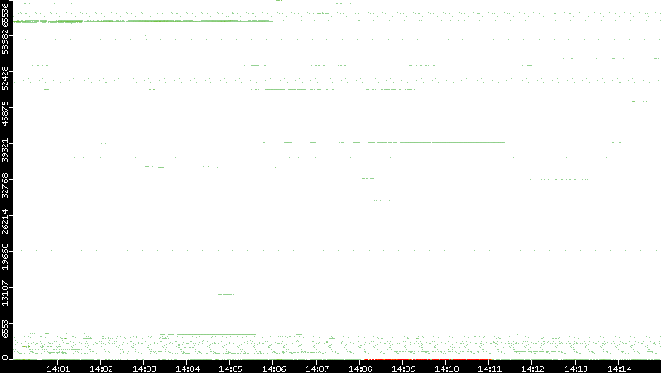 Src. Port vs. Time