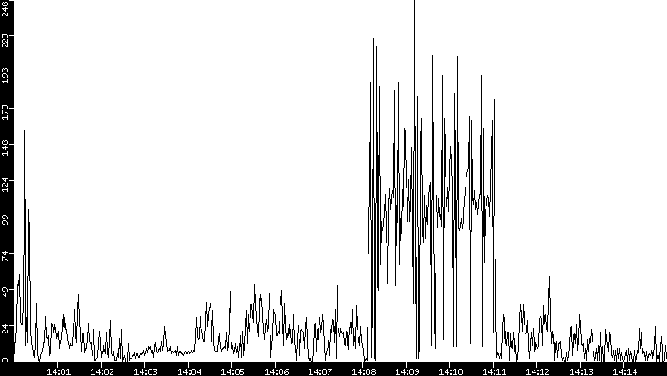 Throughput vs. Time