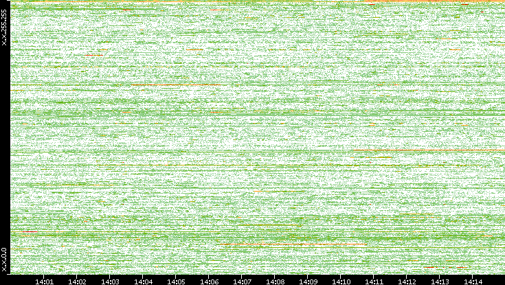 Dest. IP vs. Time