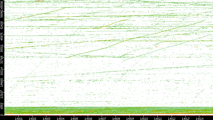 Src. Port vs. Time