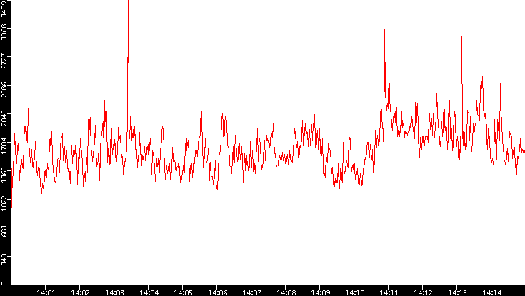 Nb. of Packets vs. Time