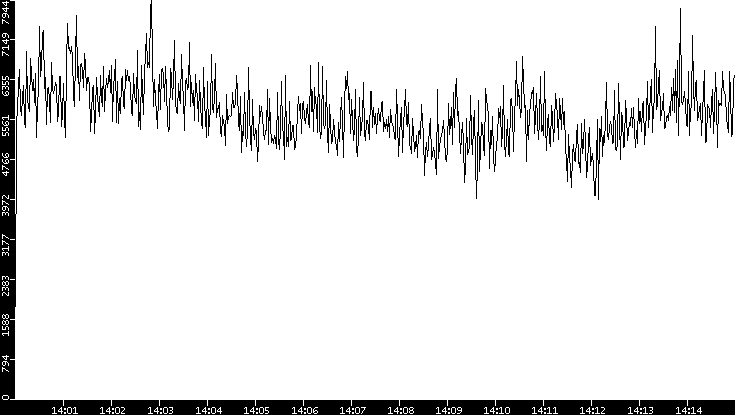 Throughput vs. Time