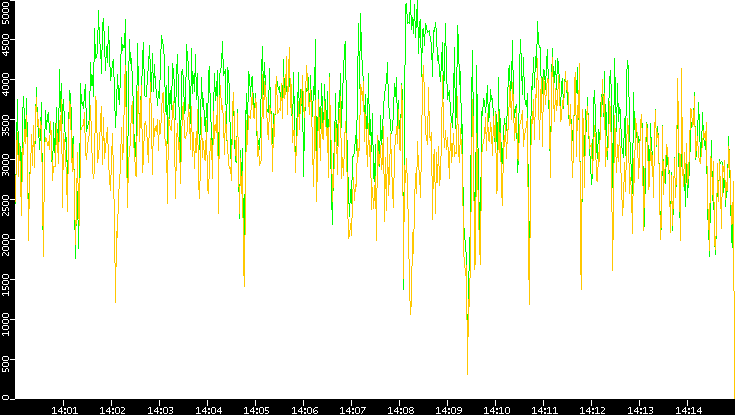 Entropy of Port vs. Time