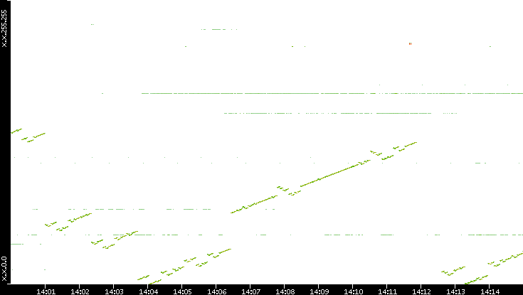 Dest. IP vs. Time
