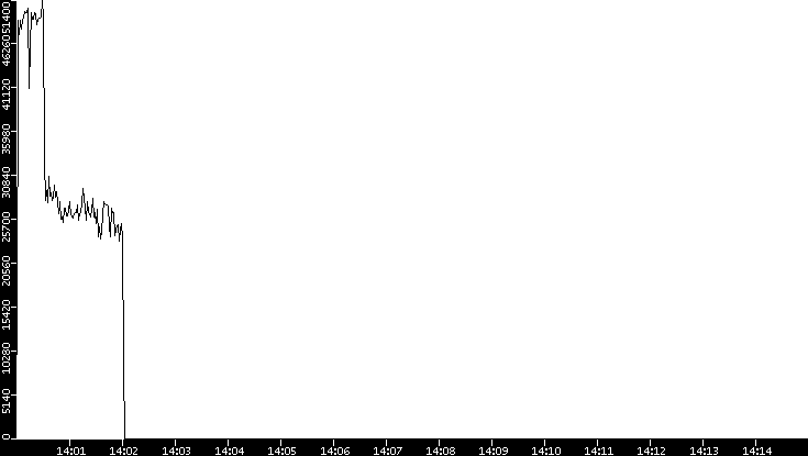 Throughput vs. Time