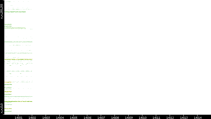 Src. IP vs. Time