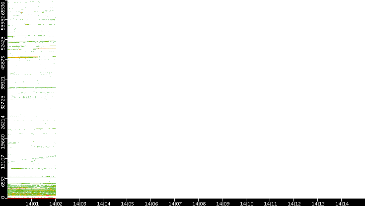 Dest. Port vs. Time