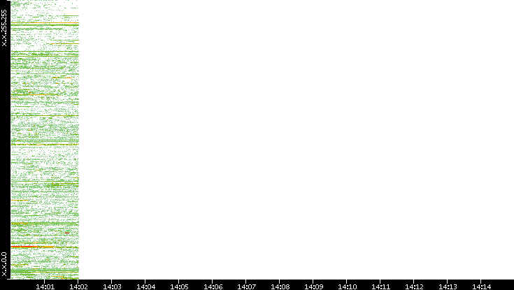 Src. IP vs. Time