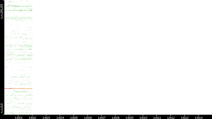 Dest. IP vs. Time