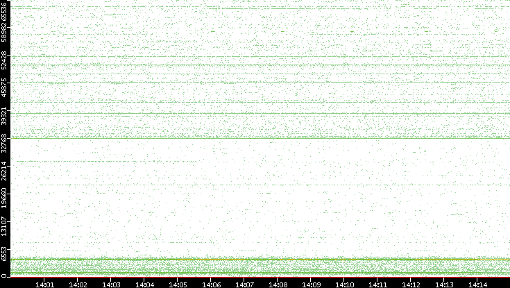 Dest. Port vs. Time