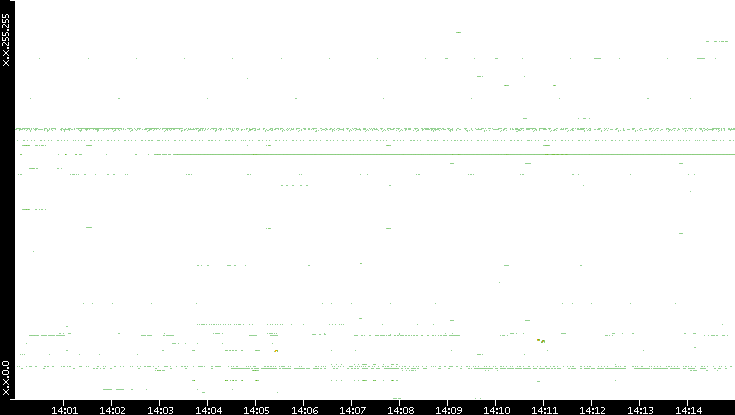Dest. IP vs. Time