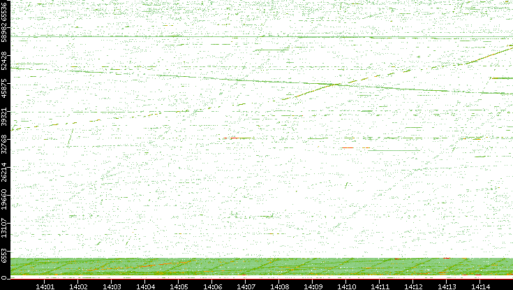 Src. Port vs. Time