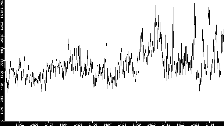 Throughput vs. Time
