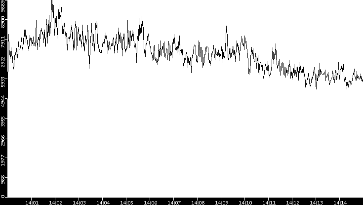 Throughput vs. Time