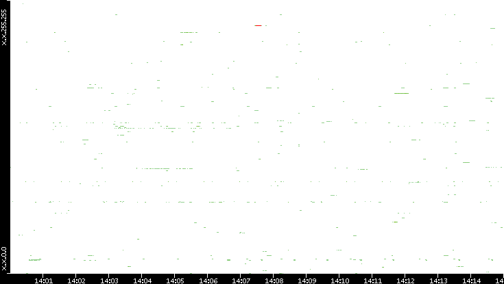 Src. IP vs. Time