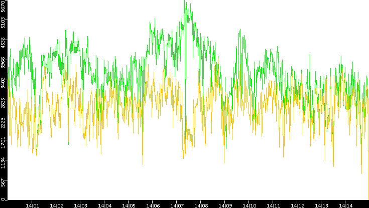 Entropy of Port vs. Time