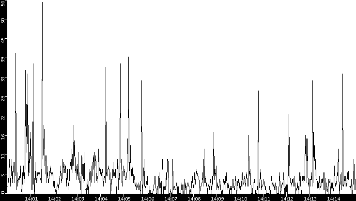 Throughput vs. Time