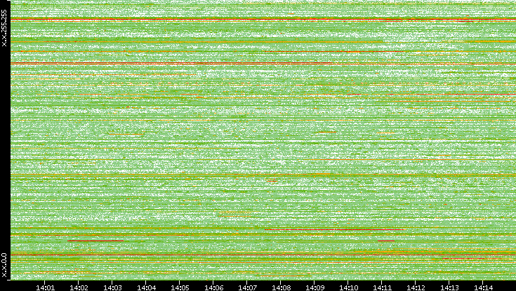 Dest. IP vs. Time