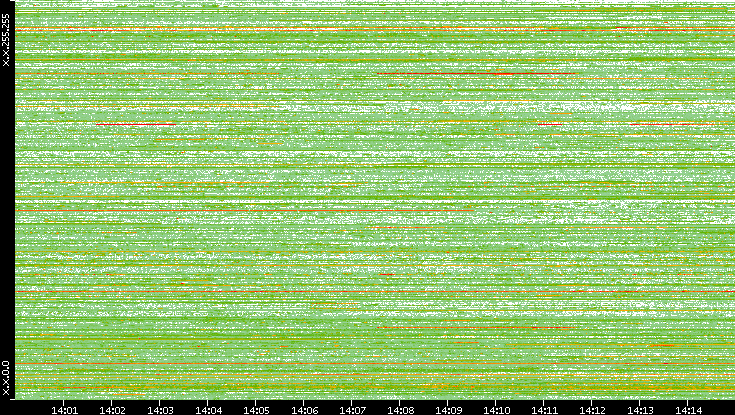 Src. IP vs. Time