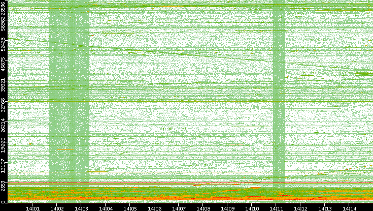 Src. Port vs. Time