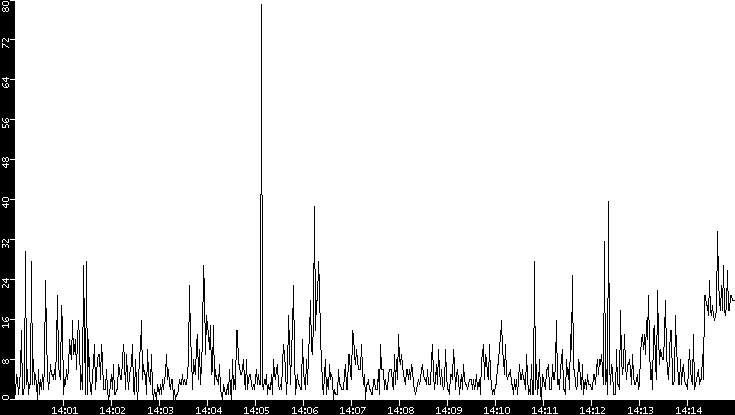 Throughput vs. Time