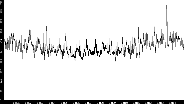 Throughput vs. Time
