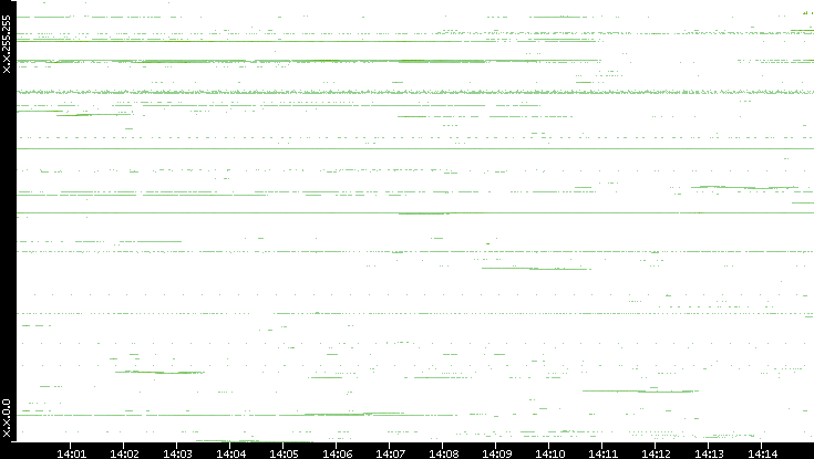 Dest. IP vs. Time