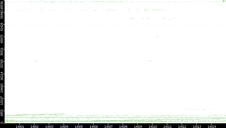 Src. Port vs. Time