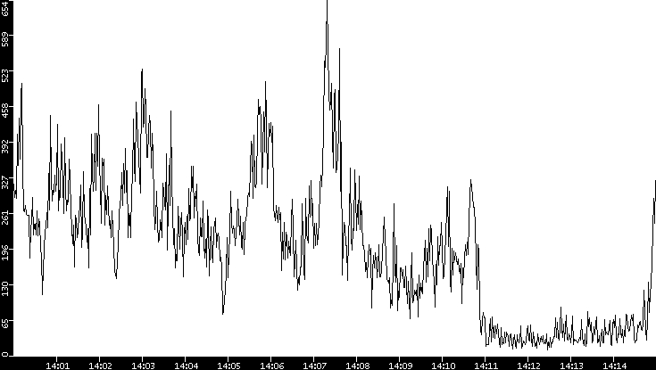 Throughput vs. Time