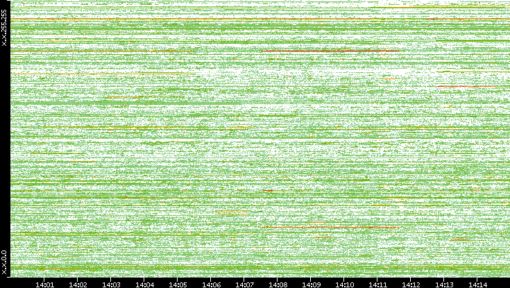 Src. IP vs. Time