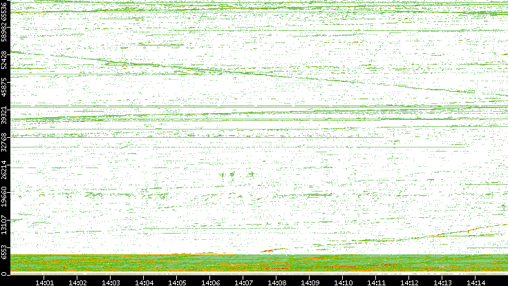 Src. Port vs. Time