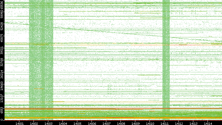 Src. Port vs. Time