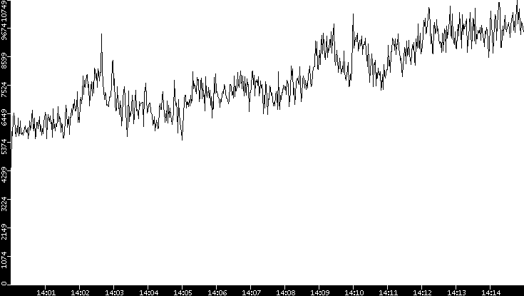Throughput vs. Time