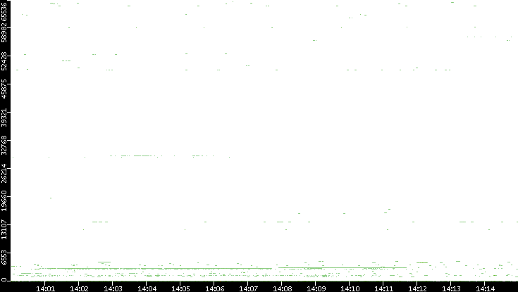 Dest. Port vs. Time