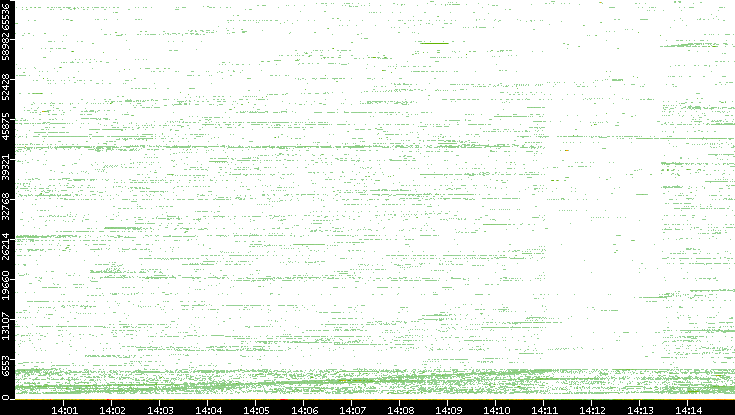 Src. Port vs. Time