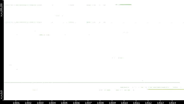 Src. IP vs. Time