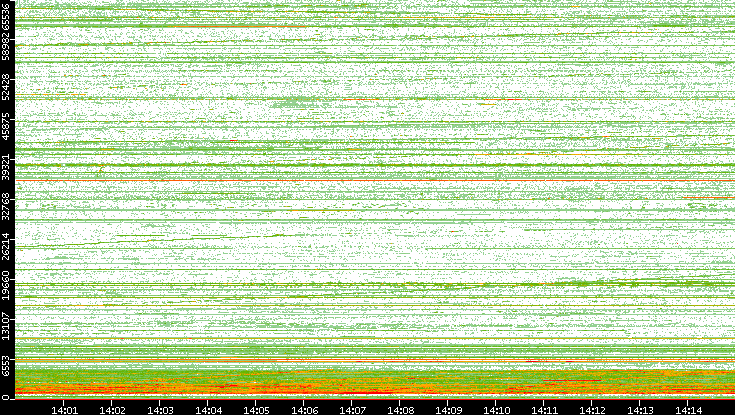 Dest. Port vs. Time