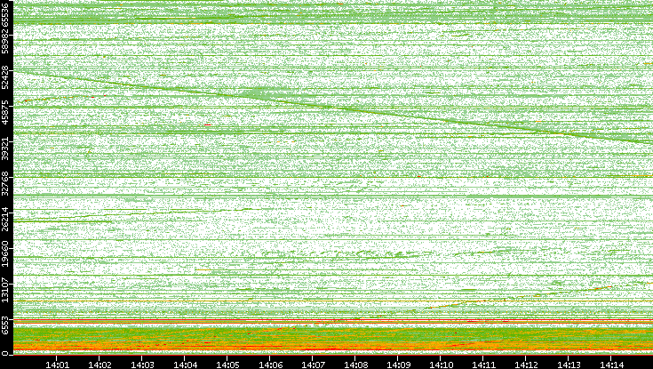 Src. Port vs. Time