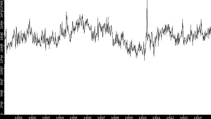 Throughput vs. Time