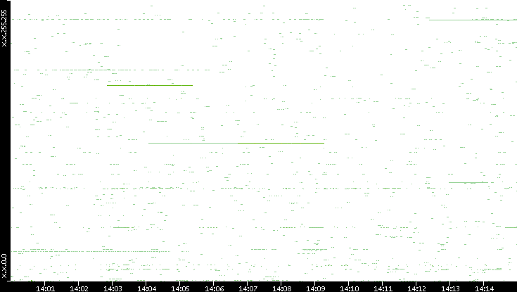 Src. IP vs. Time