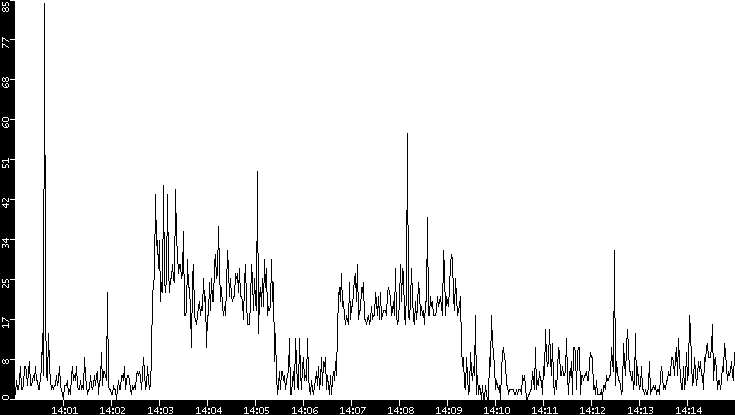 Throughput vs. Time