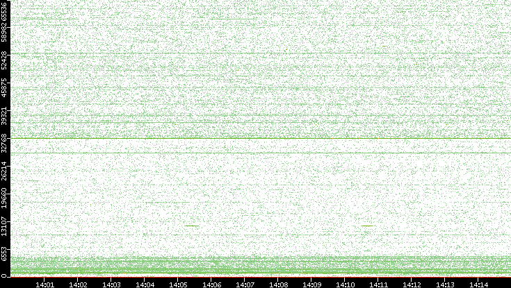 Src. Port vs. Time