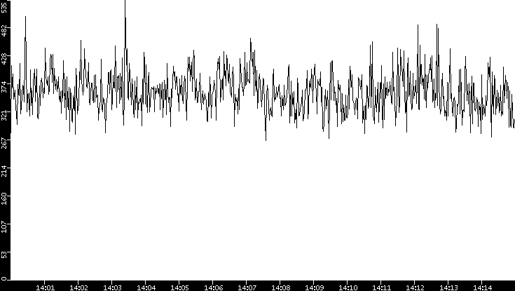 Throughput vs. Time