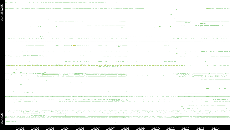 Src. IP vs. Time