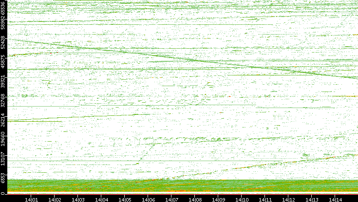 Src. Port vs. Time